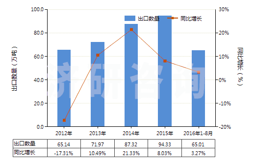 2012-2016年8月中國(guó)聚酯短纖（未梳或未經(jīng)其他紡前加工）(HS55032000)出口量及增速統(tǒng)計(jì)